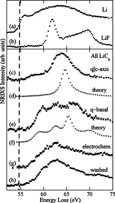 Build The Orbital Diagram For The Ion Most Likely Formed