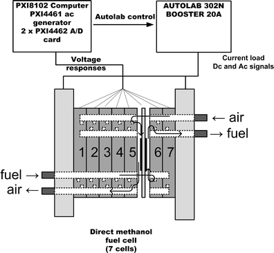 Impedance Monitoring Of Fuel Cell Stacks Springerlink - 