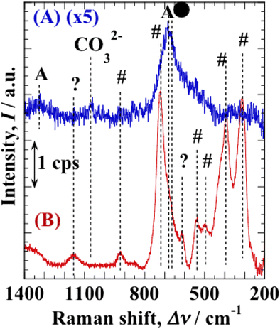 Monitoring the development of rust layers on weathering steel using in ...