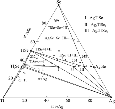 Thermodynamic Study Of The Ag Tl Se System Using The Emf - 