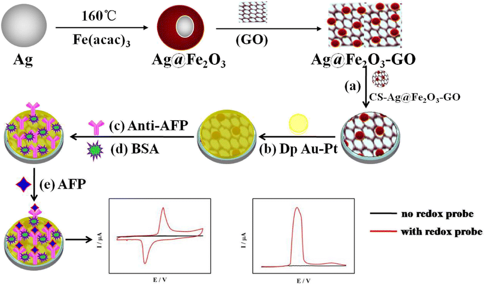 Ag@Fe2O3-graphene oxide nanocomposite as a novel redox ...