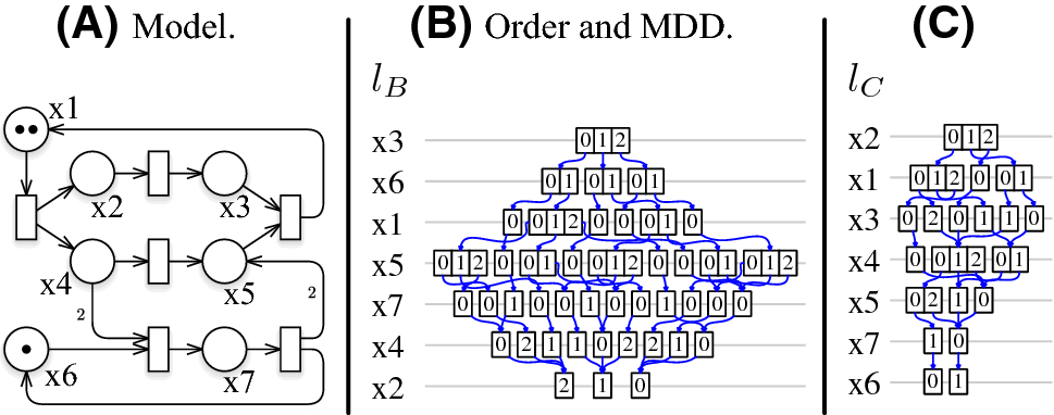 Verification of systems and circuits using lotos petri nets and ccs