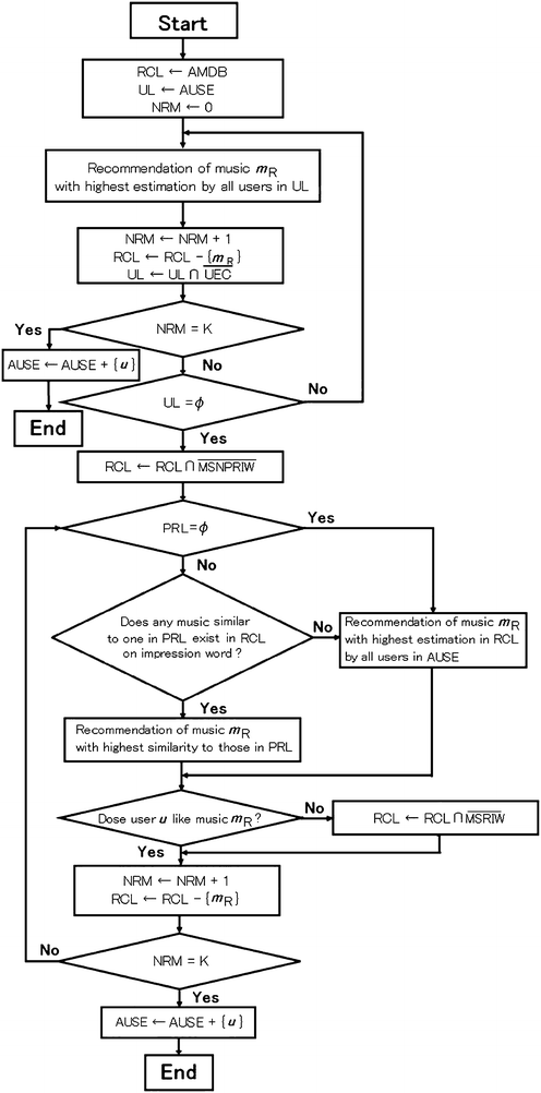 Music recommendation hybrid system for improving recognition ability ...