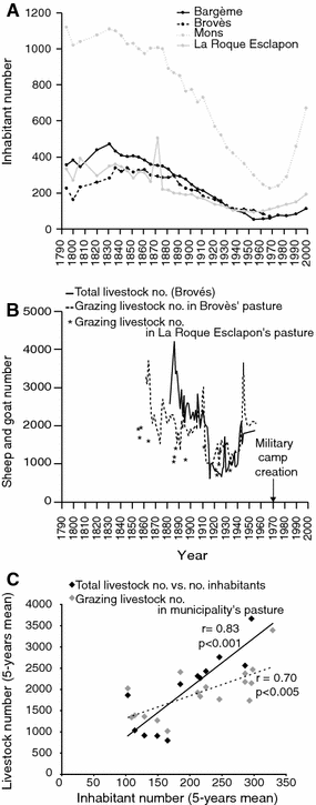 Patterns Of Land Use Abandonment Control Tree Recruitment