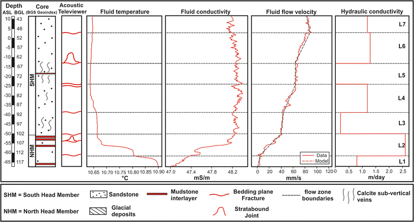 Characterization Of A Fluvial Aquifer At A Range Of Depths And - open image in new window