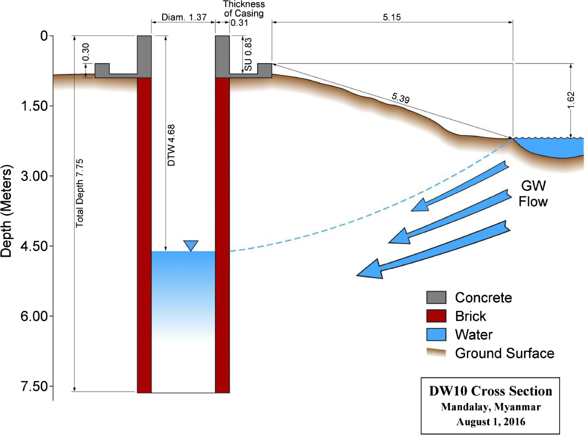 Dw4 Stage Flow Charts