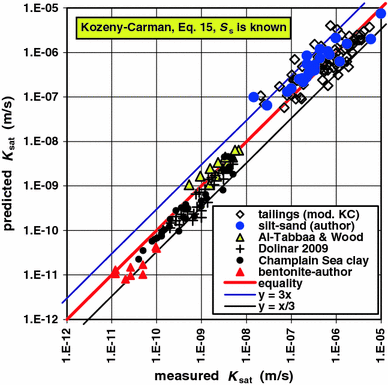 Predicting The Saturated Hydraulic Conductivity Of Soils: A Review ...