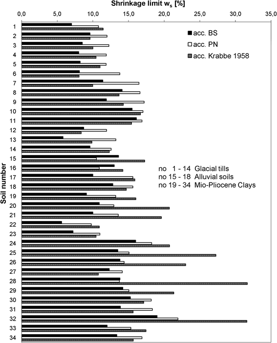 Clay Shrinkage Chart