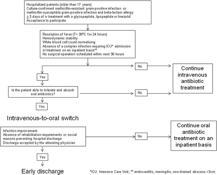 Iv To Po Antibiotic Conversion Chart