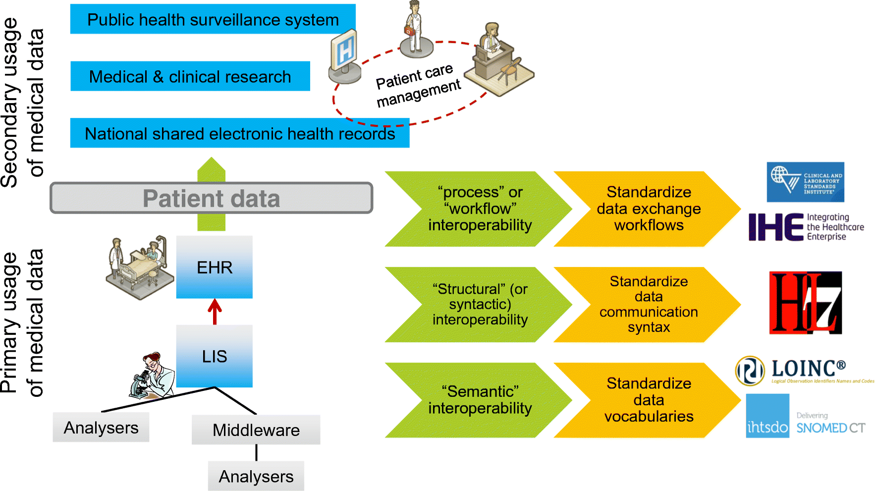 Semantic Data Interoperability Digital Medicine And E - 