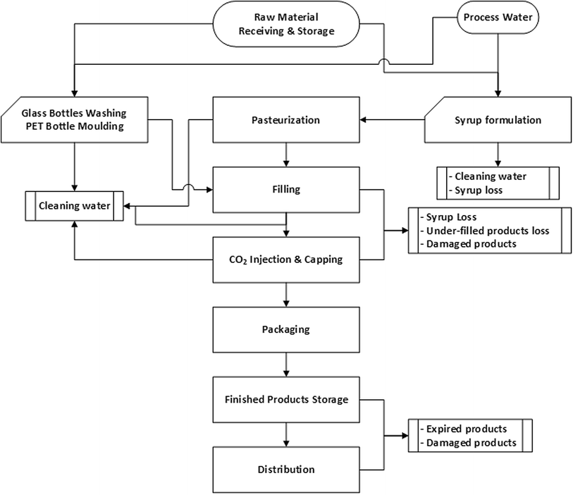 Coca Cola Process Flow Chart