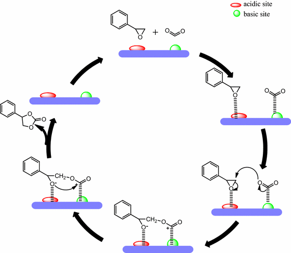 Heterogeneous cycloaddition of styrene oxide with carbon dioxide for synthesis of styrene