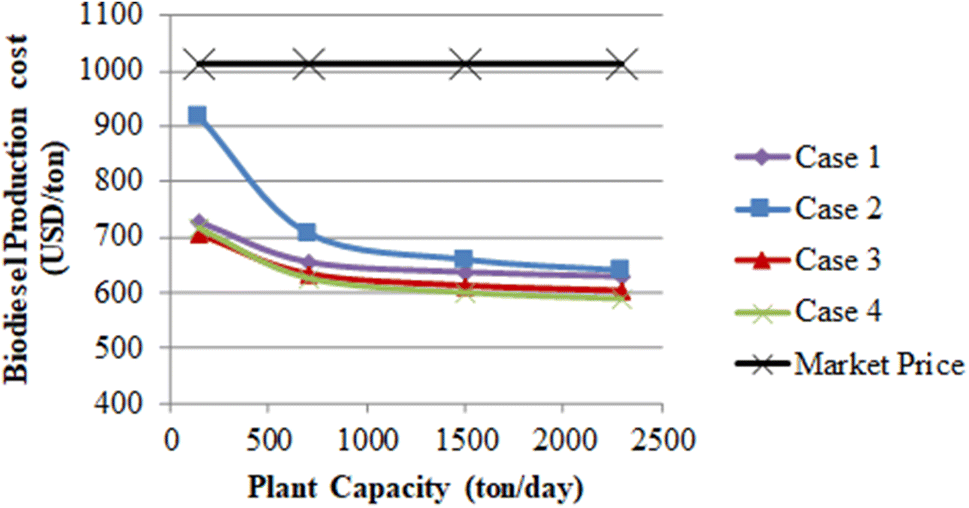 Analysis Of Bioenergy Production At Different Levels Of - 