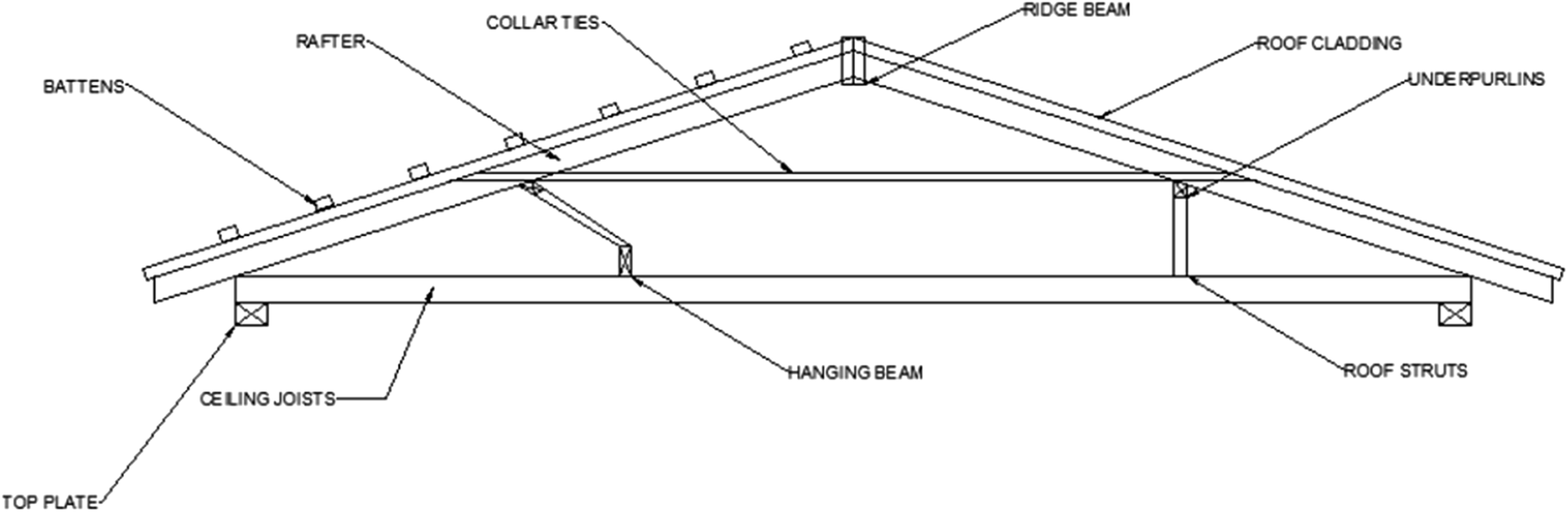 Carbon Footprint And Embodied Energy Assessment Of Roof