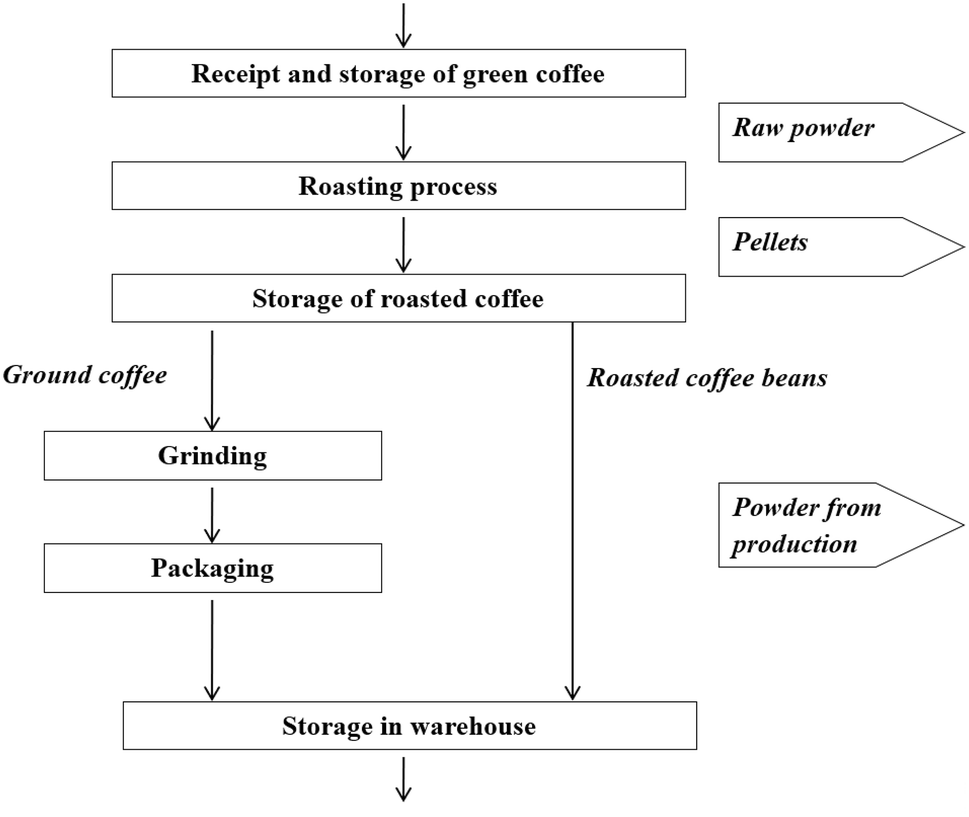 Coffee Roasting Process Flow Chart