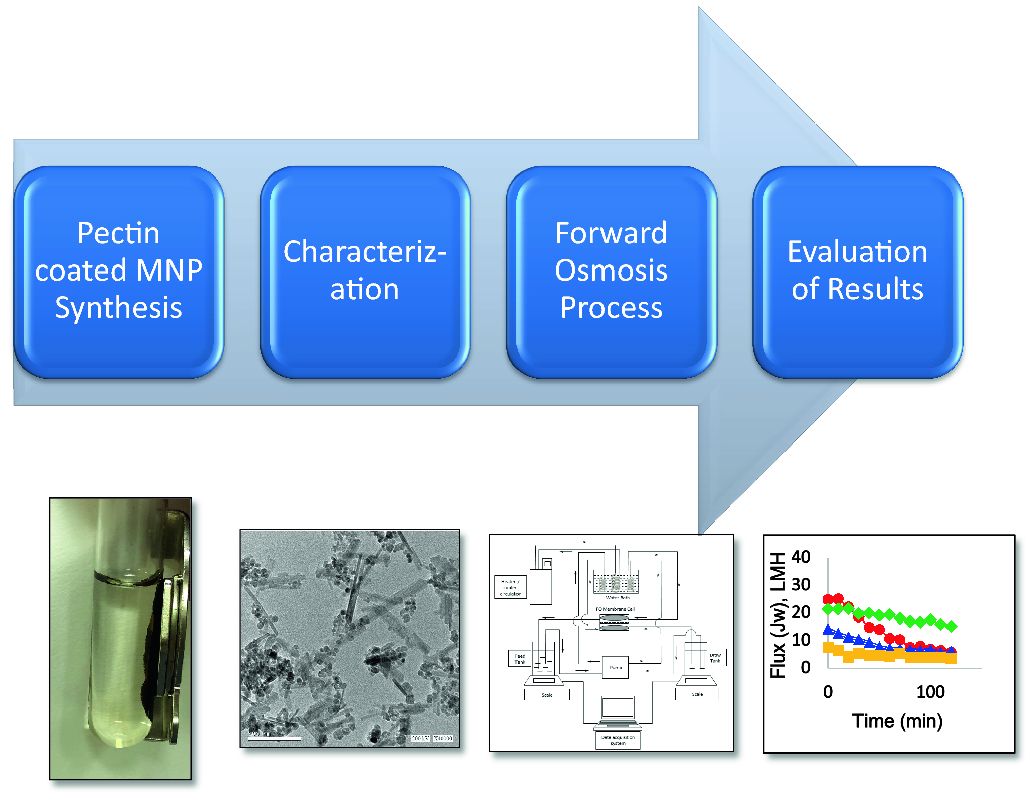 Forward Osmosis Desalination Using Pectin Coated Magnetic