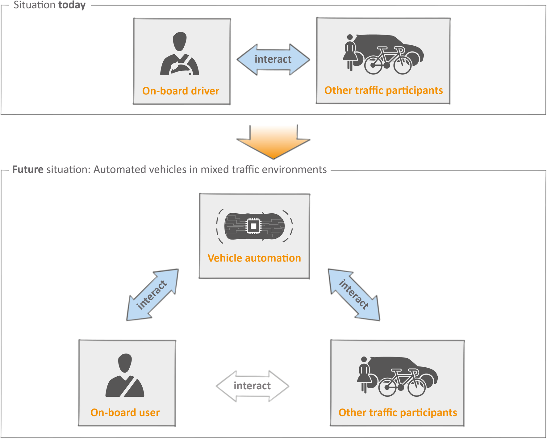 Designing The Interaction Of Automated Vehicles With Other