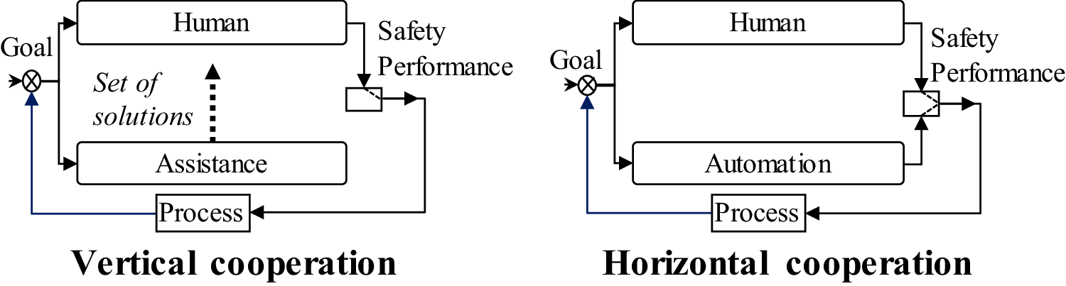 Layers Of Shared And Cooperative Control Assistance And