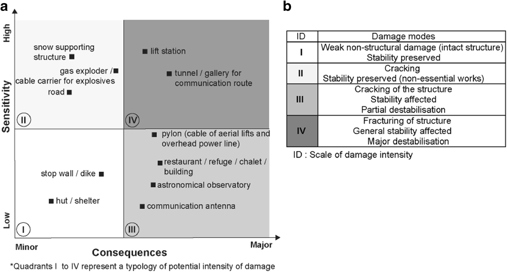 Recent Evolution Of Damage To Infrastructure On Permafrost