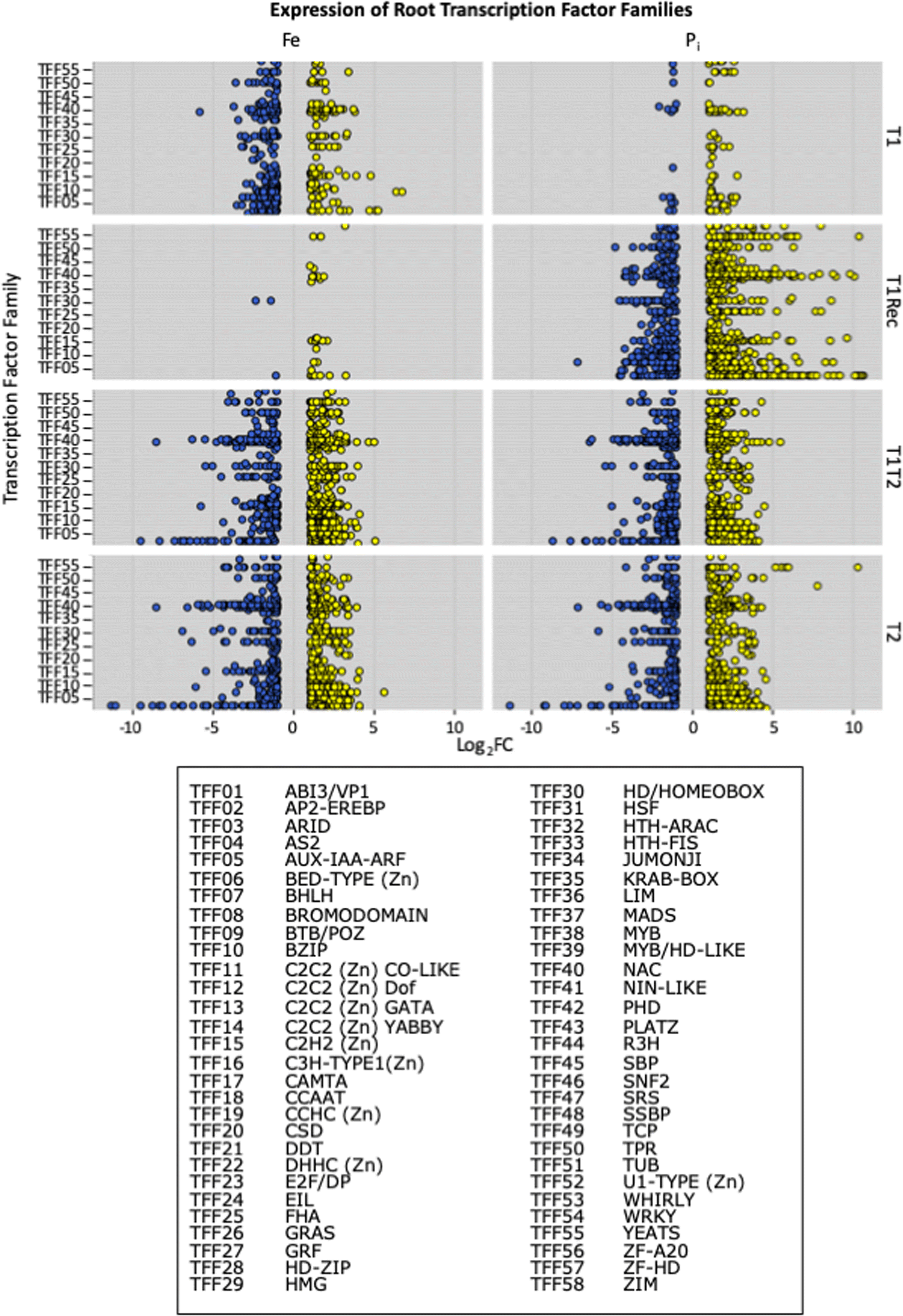 Dynamic Gene Expression Changes In Response To Micronutrient