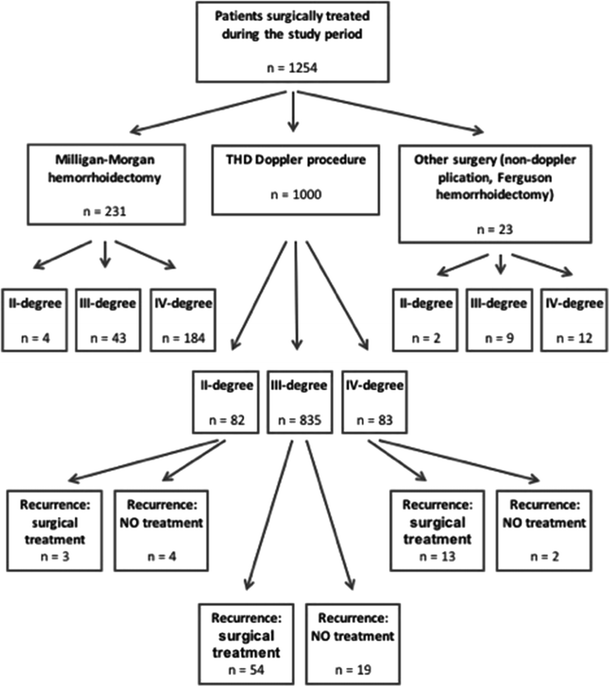 Pathophysiology Of Hemorrhoids In Flow Chart