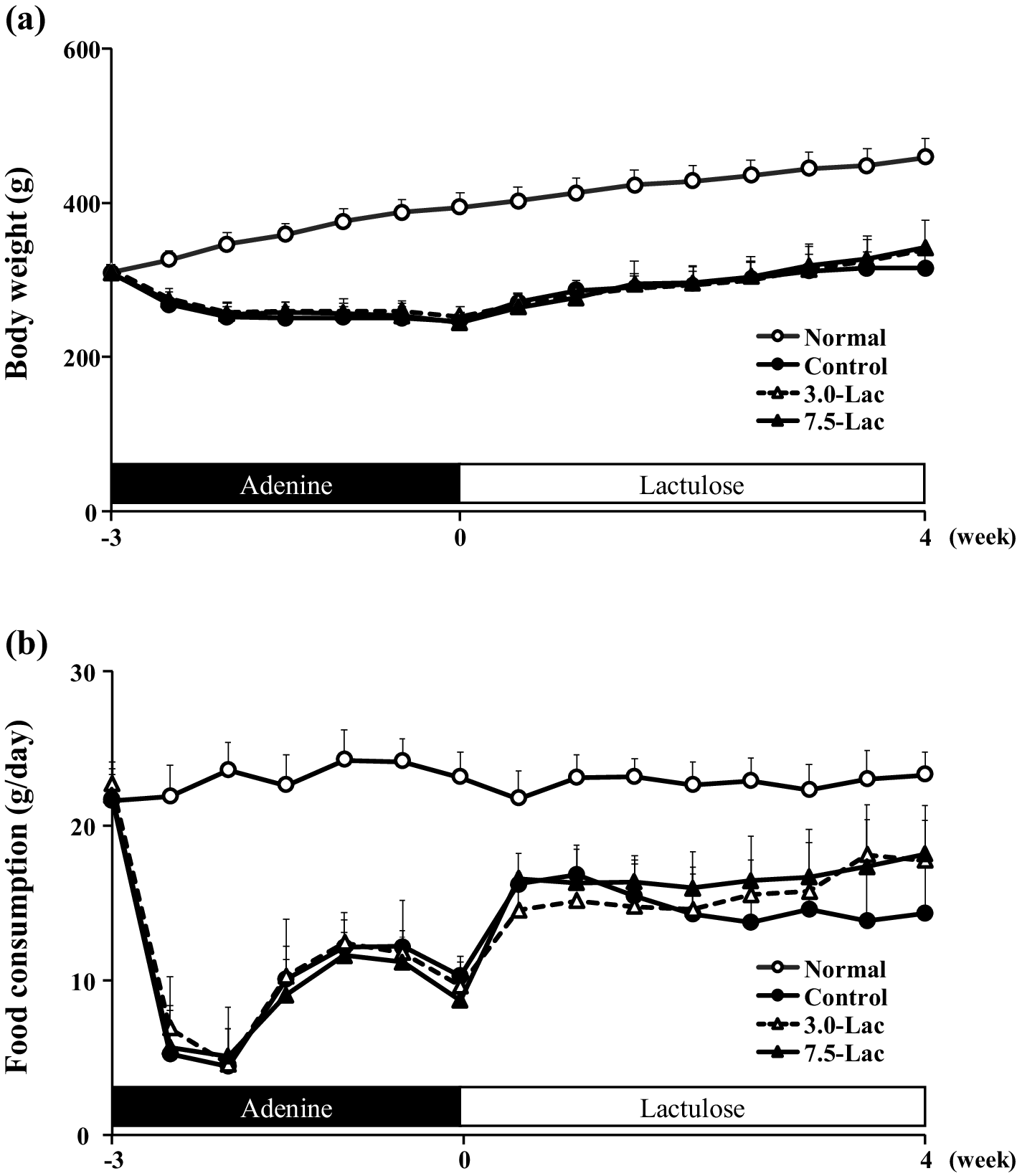 Effects Of Lactulose On Renal Function And Gut Microbiota In