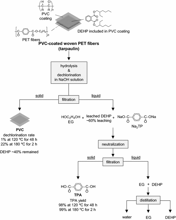 Alkaline hydrolysis of PVCcoated PET fibers for simultaneous recycling