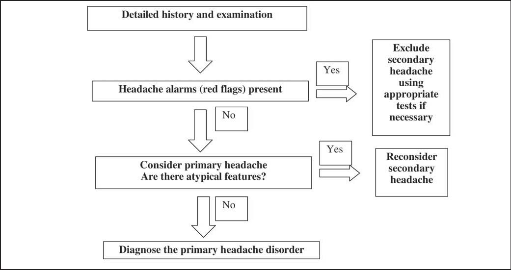 Headache Reason Chart
