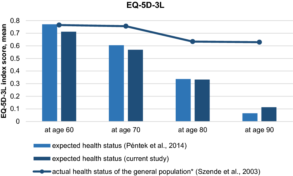 Subjective Expectations Regarding Ageing A Cross Sectional - 