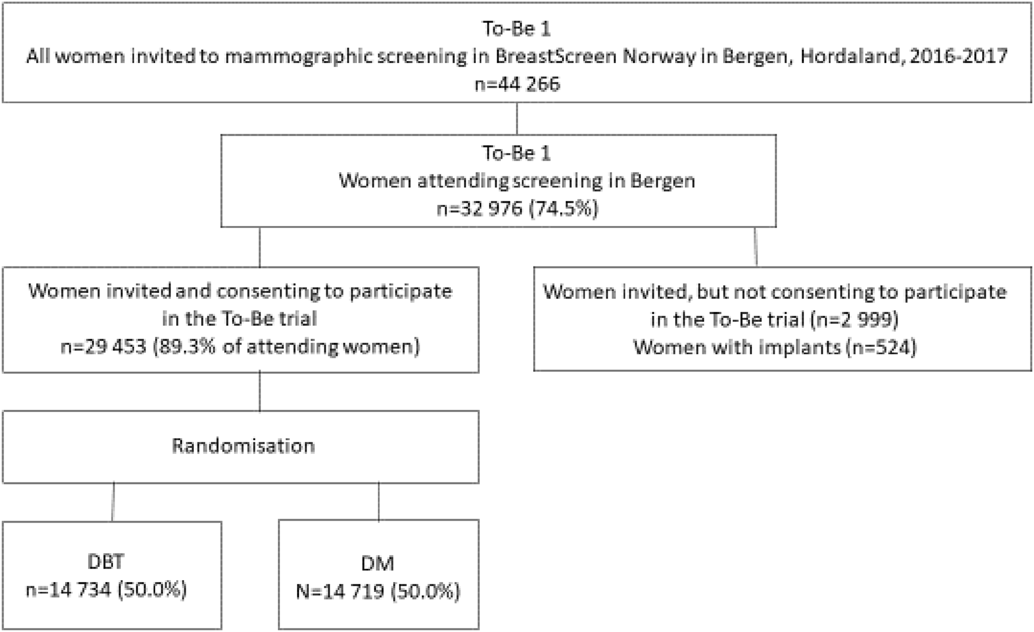 Mammography Exposure Chart