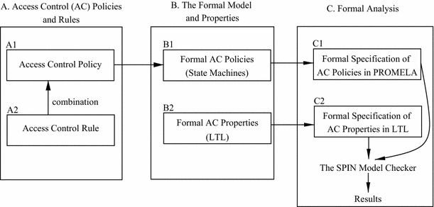 A Formal Modeling And Analysis Approach For Access Control