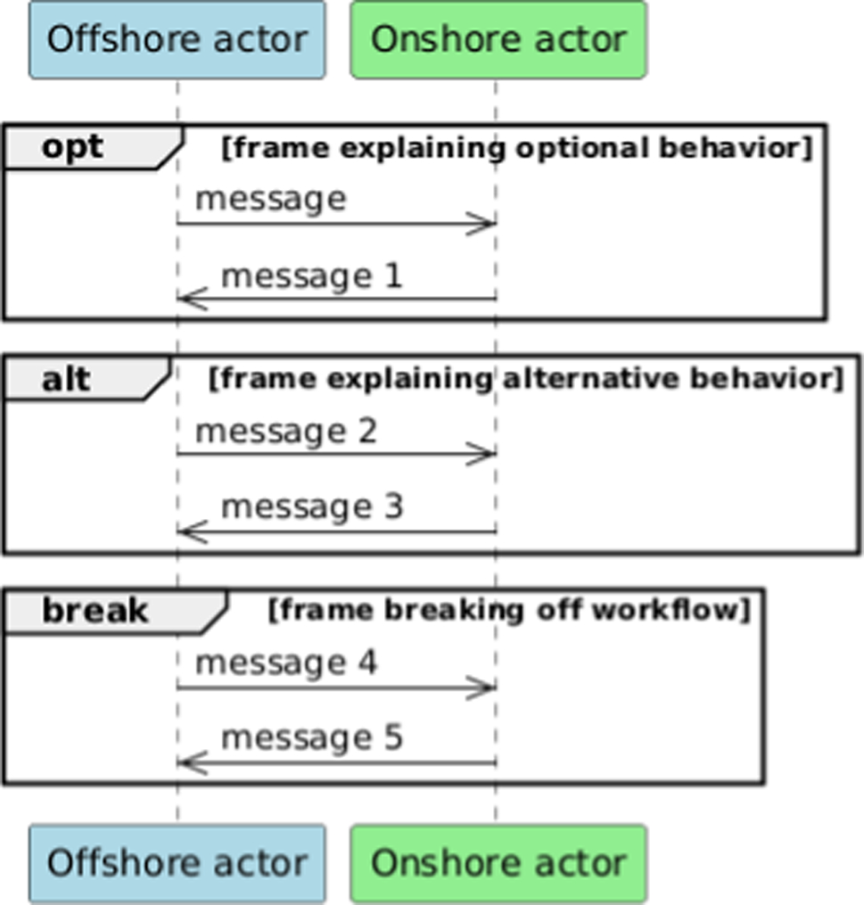 A Model-Based Framework for Developing Security-Safety Incident ...