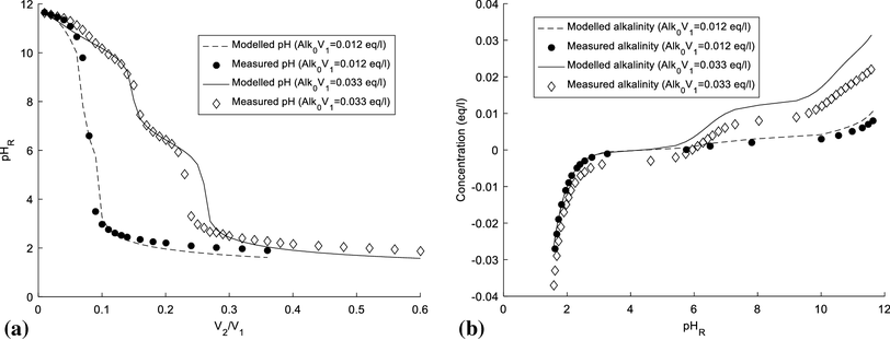 a simplified model to