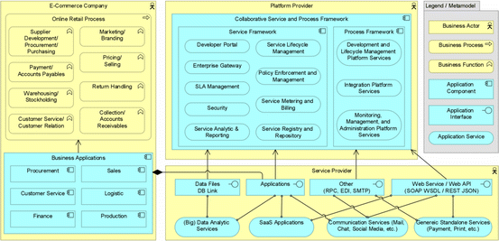 A pluggable service platform architecture for e-commerce | SpringerLink