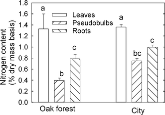a δ15n assessment of nitrogen deposition for the endangered