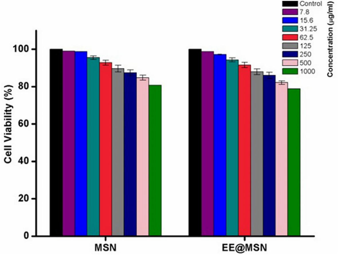Evaluations of high-viscosity glass-ionomer cement modified by eucalyptus  extract-loaded mesoporous silica nanoparticles: in vitro study |  springermedizin.de