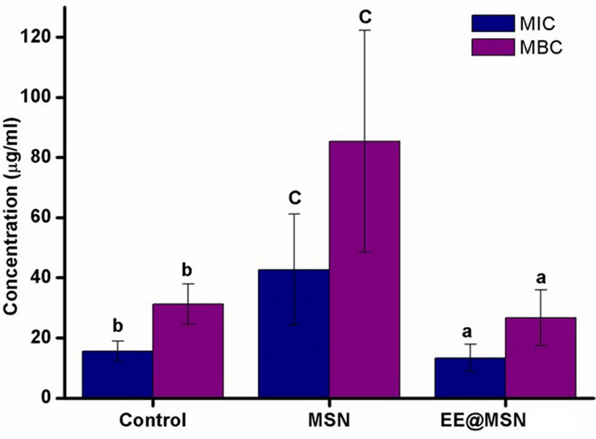 Evaluations of high-viscosity glass-ionomer cement modified by eucalyptus  extract-loaded mesoporous silica nanoparticles: in vitro study |  springermedizin.de