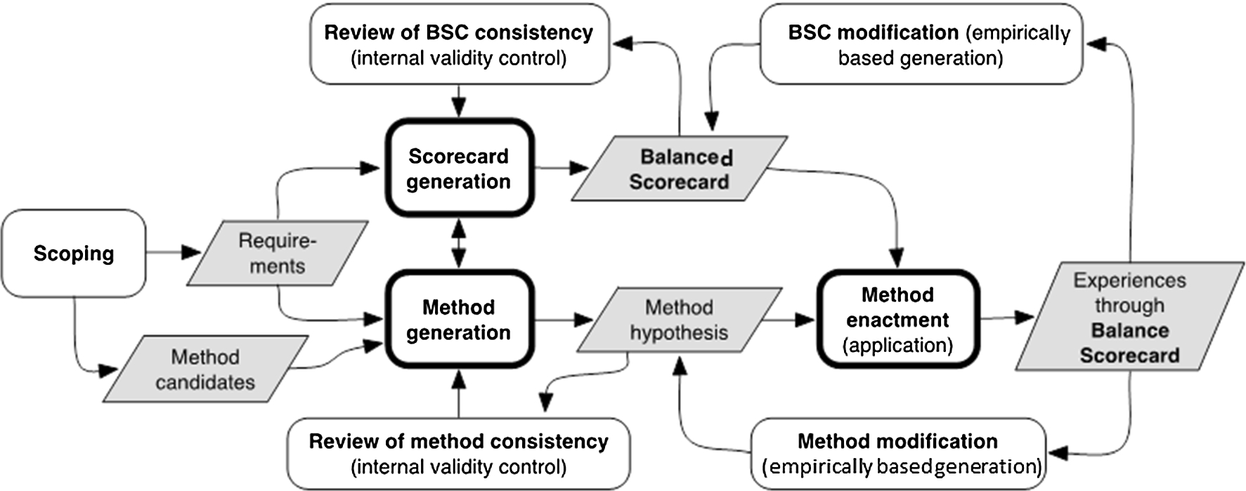 Scoping method Scoping method