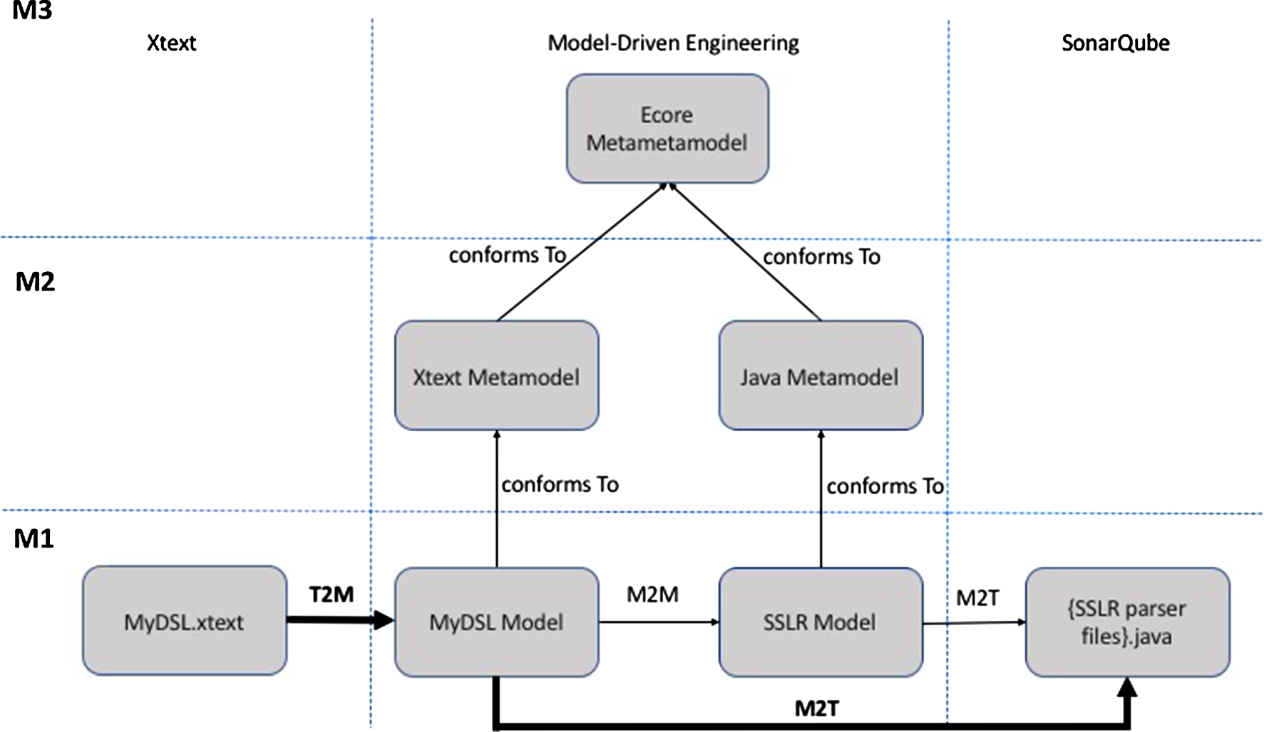 Mydsl Chart