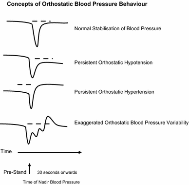 Orthostatic Blood Pressure Chart