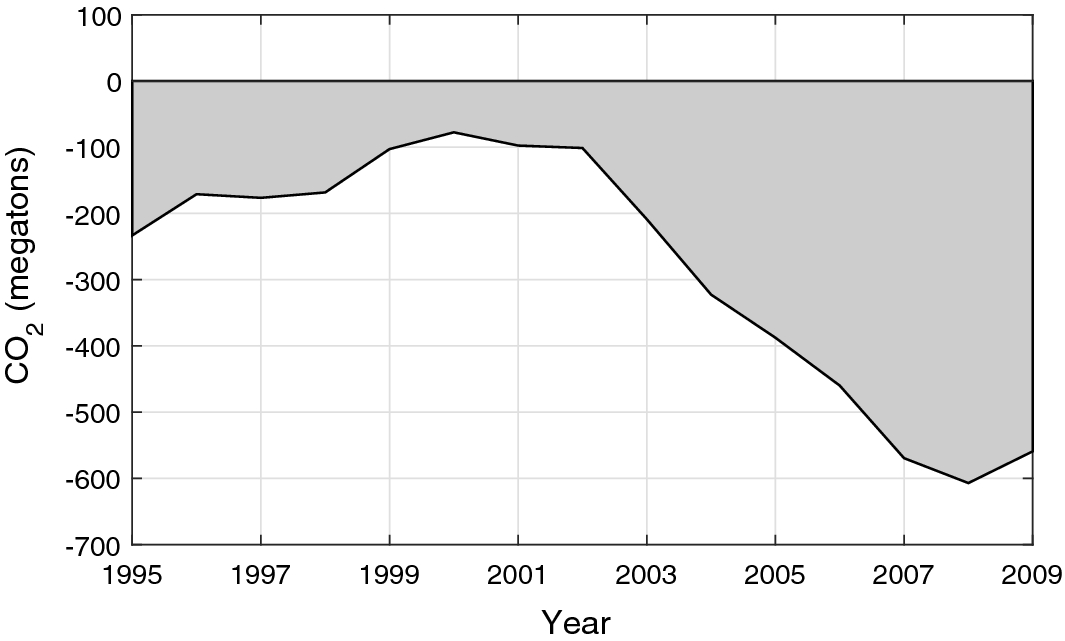 Carbon Trading | PDF | Kyoto Protocol | Clean Development Mechanism