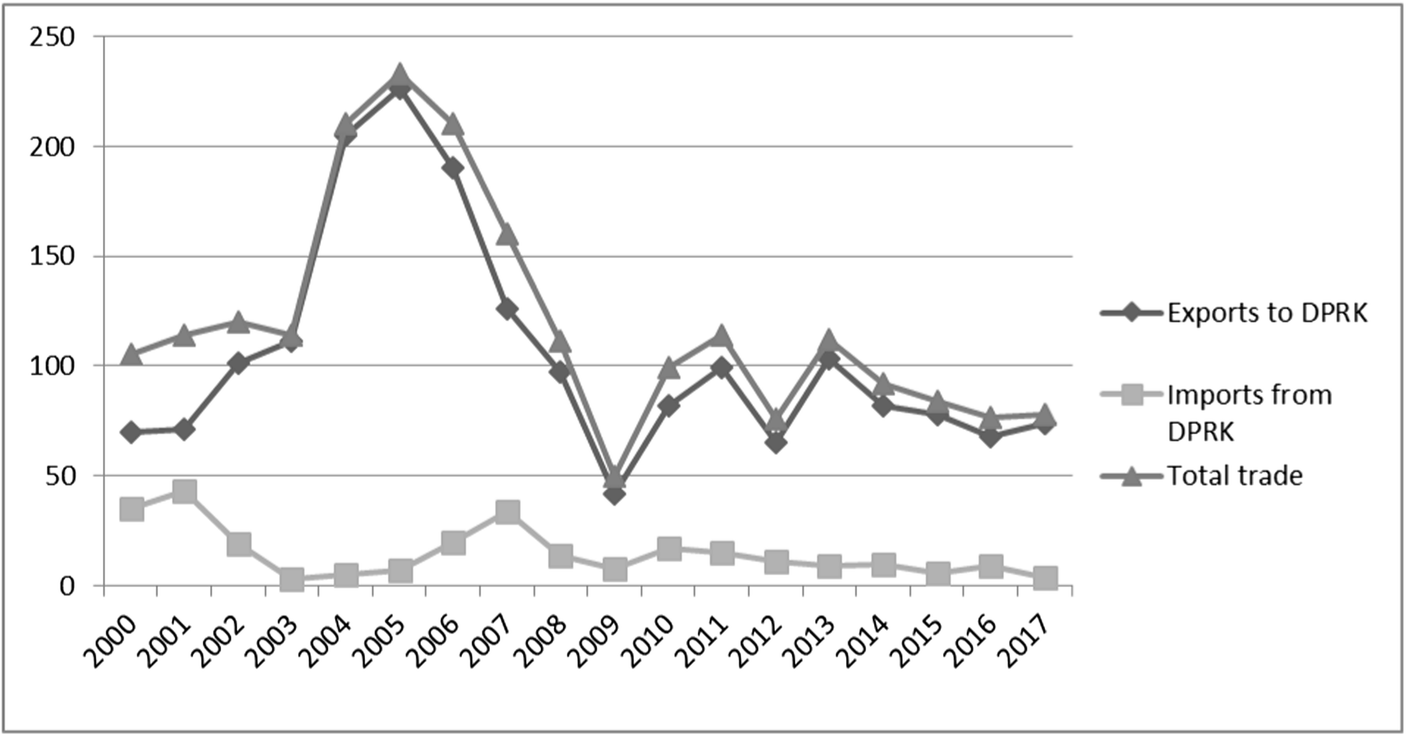 The Dprks Economic Exchanges With Russia And The Eu Since - 