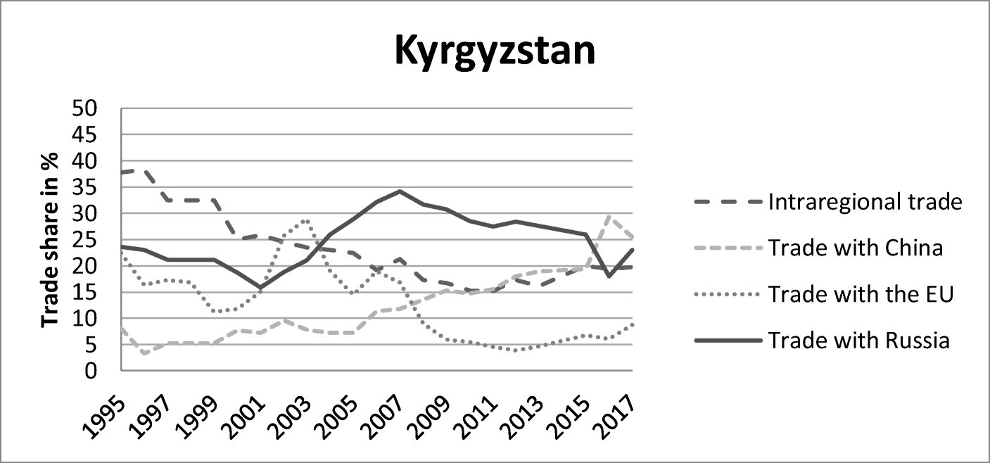 The Region That Isnt China Russia And The Failure Of - 
