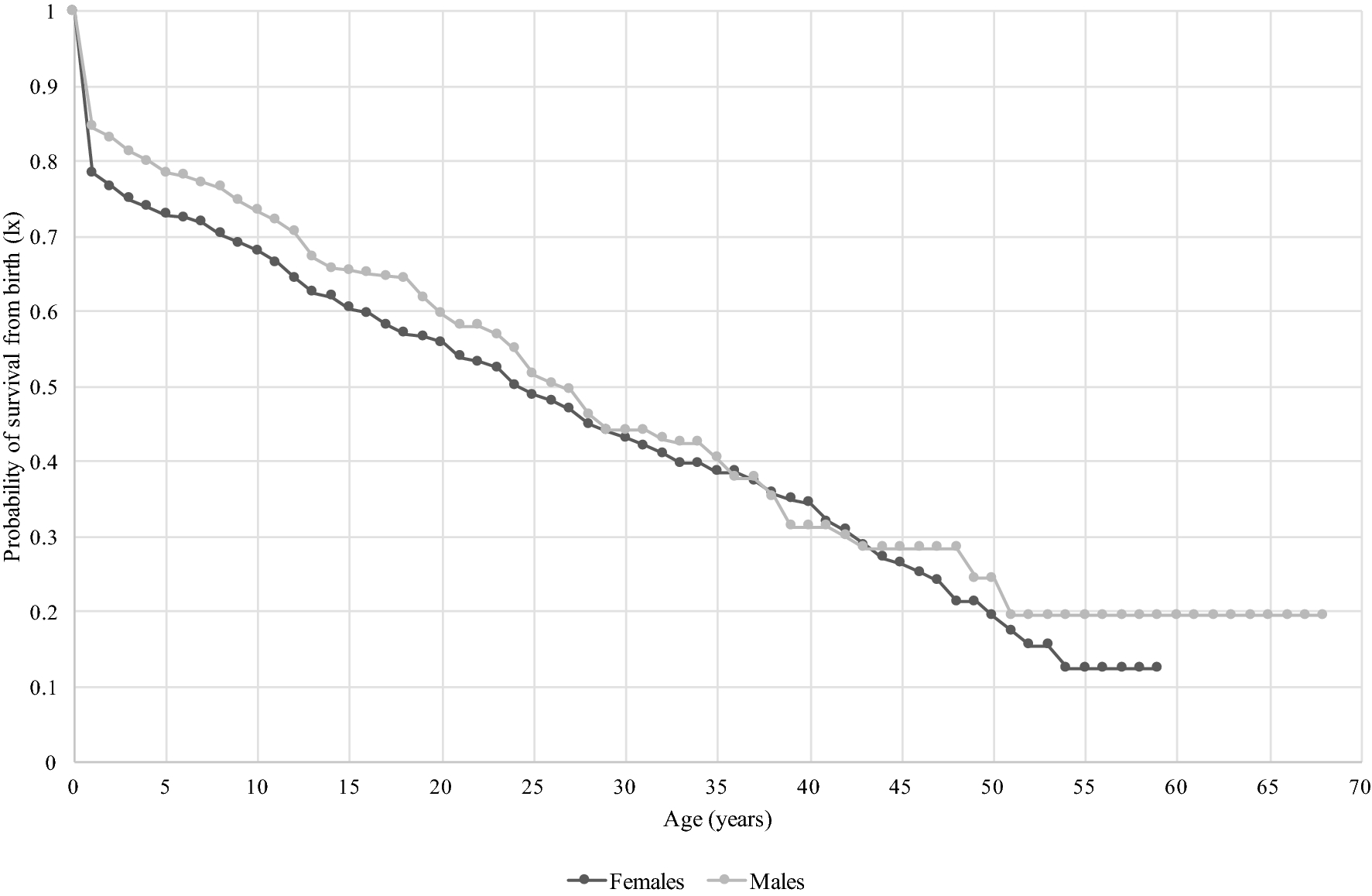 eastern chimpanzee mortality rate eastern chimpanzee mortality rate