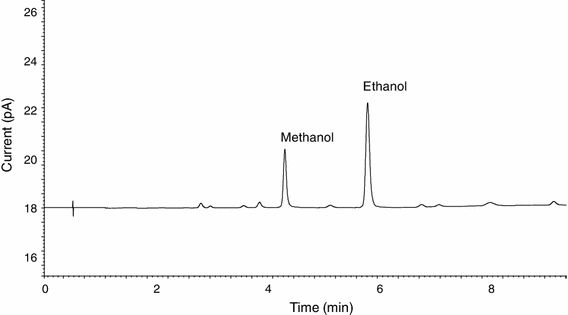 Methanol Vs Ethanol >> Gc Methods For The Determination Of Methanol And Ethanol In Methanol Vs Ethanol >> Gc Methods For The Determination Of Methanol And Ethanol In