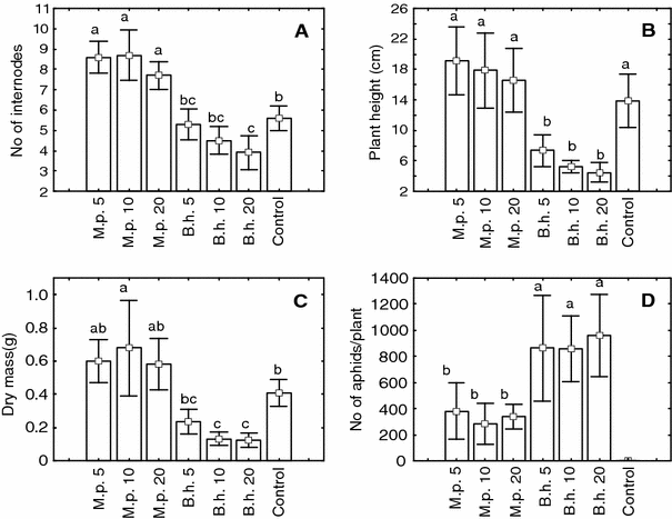 Impact Of Indigenous Aphids On Development Of The Invasive Common Ragweed Ambrosia Artemisiifolia L In Hungary Springerlink Impact Of Indigenous Aphids On Development Of The Invasive Common Ragweed Ambrosia Artemisiifolia L In Hungary Springerlink