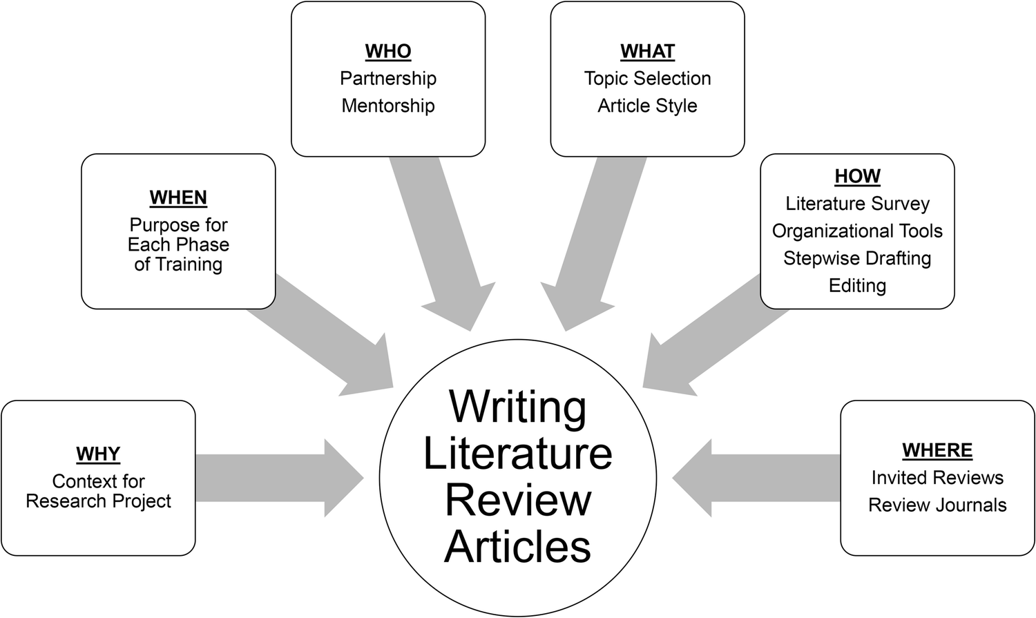 why when who what how and where for trainees writing litterature review