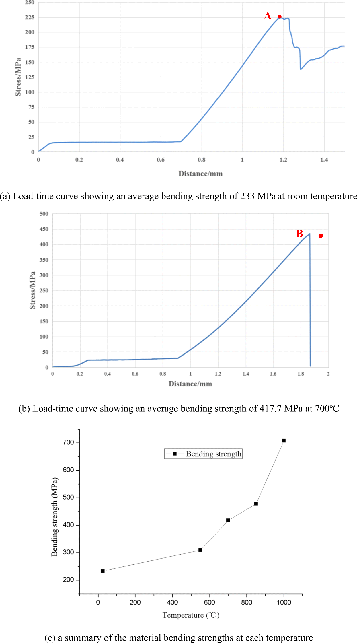 Microscopic Mechanism Of The High Temperature Strength