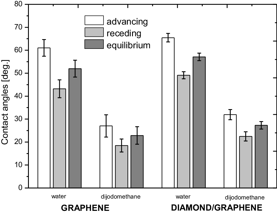Surface Properties Of Graphene And Graphenediamond - 