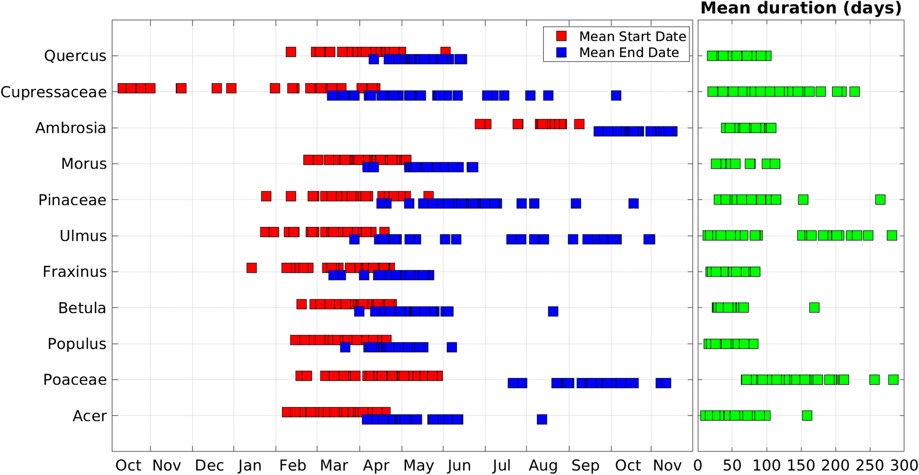 Hay Fever Season Chart